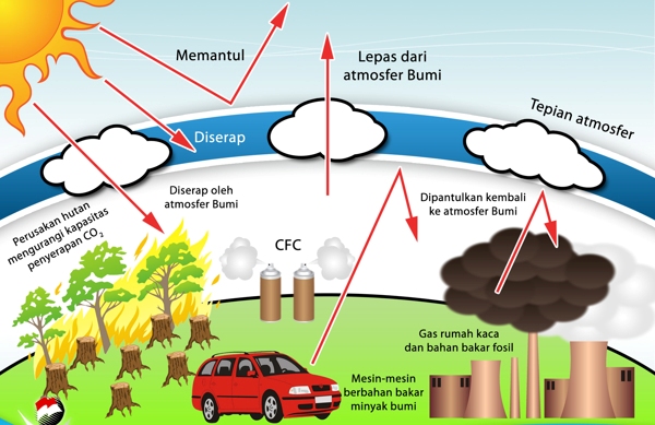 Pengertian Efek Rumah Kaca dan Contohnya