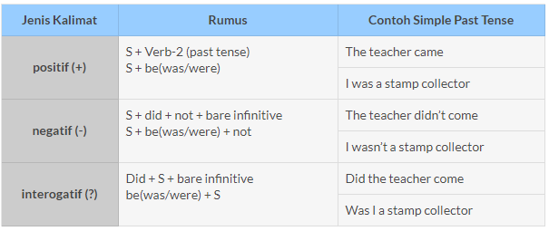 Contoh Kalimat Past Tense beserta Artinya