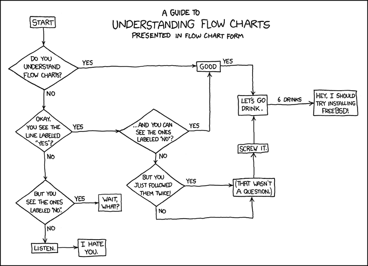 Jenis-Jenis Flowchart Dokumen