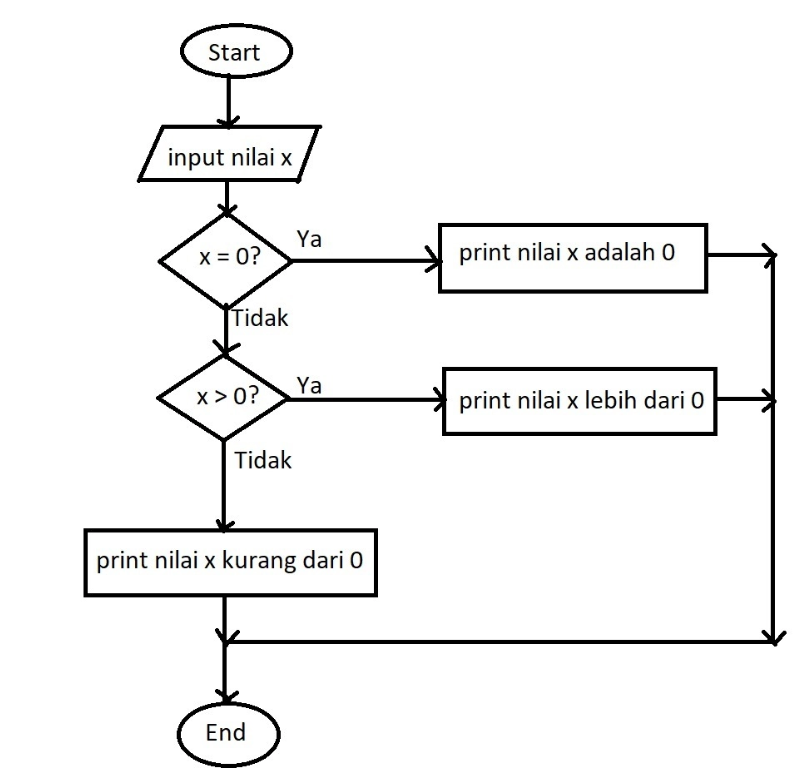 Flowchart Program