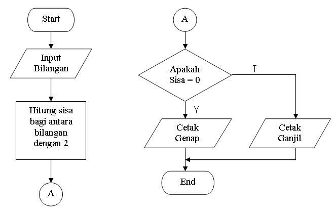 Jenis-Jenis Flowchart Proses