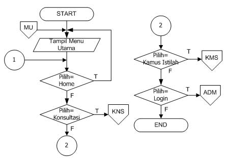 Flowchart Sistem