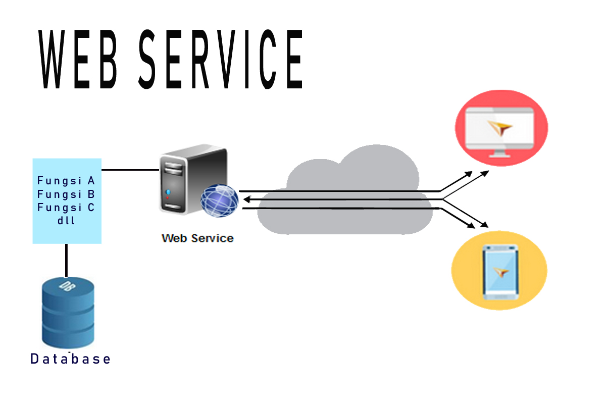 Kegunaan Web Service