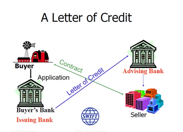 Pengertian Letter of Credit dan Tujuannya