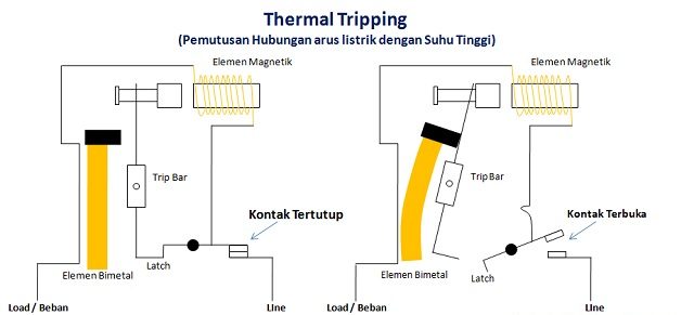 thermal tripping