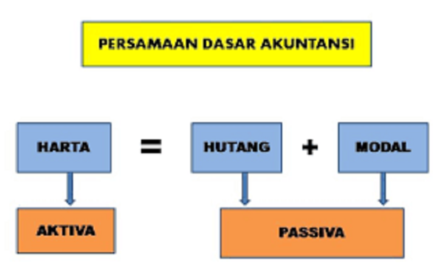 Konsep Persamaan Dasar Akuntansi