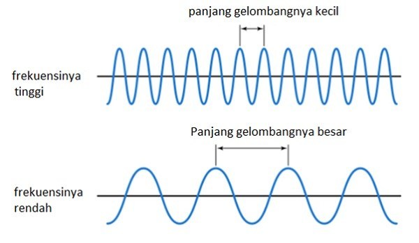 Rumus Cepat Rambat Gelombang Bunyi dan Contoh Soalnya