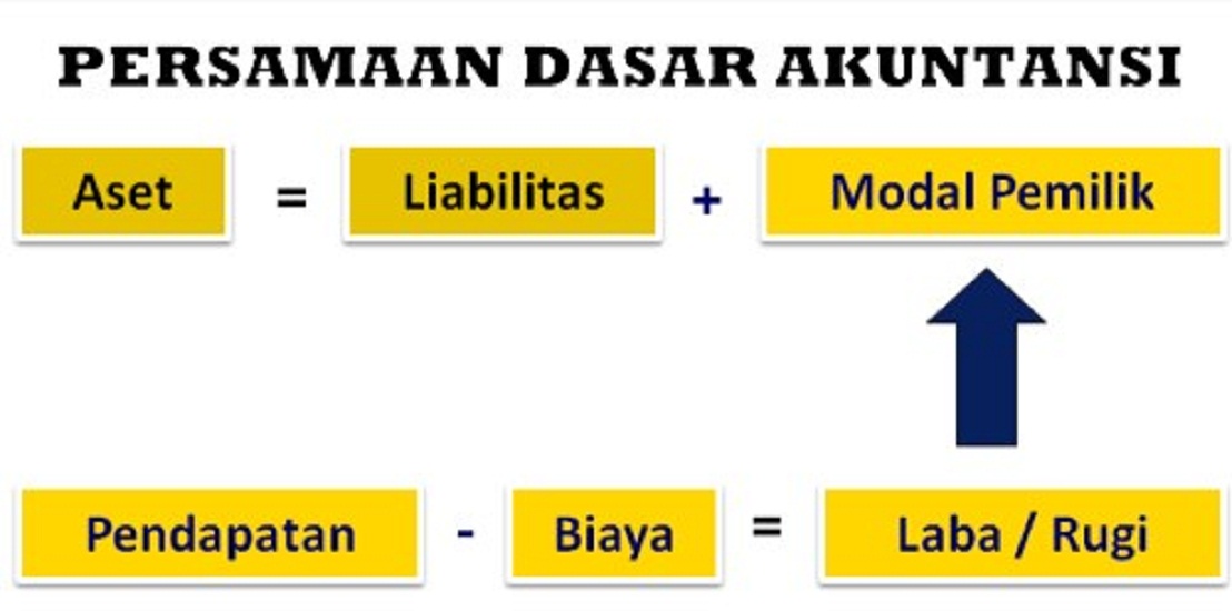 Persamaan dasar akuntansi yang benar