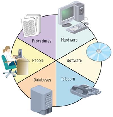 Computer Based Information System