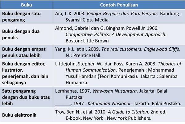 Contoh Daftar Pustaka dari Buku