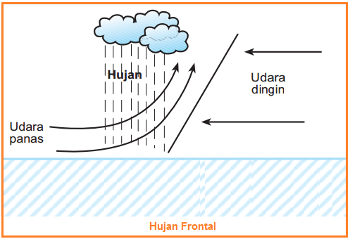 Jenis-Jenis Hujan Frontal