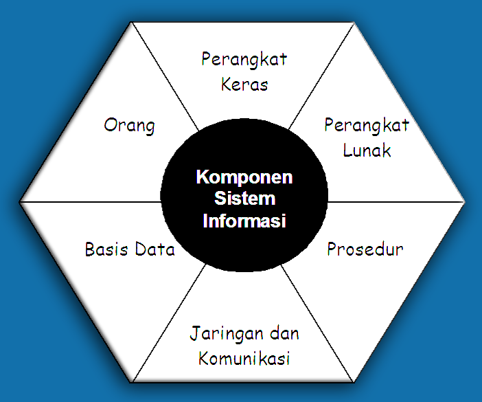 Komponen Sistem Informasi