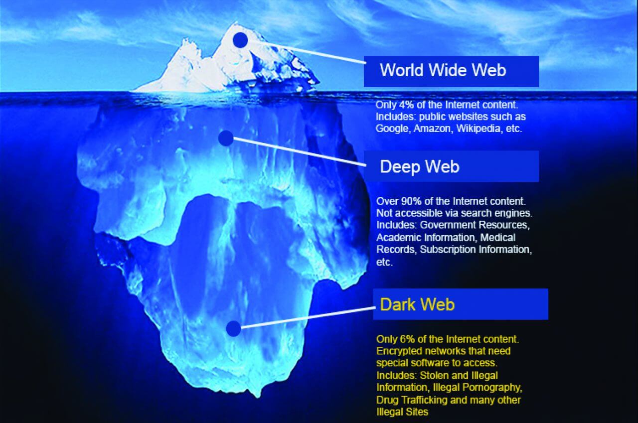 Dunia Deep Web