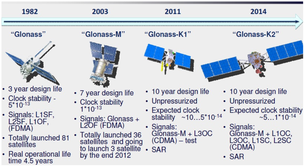 Fungsi GLONASS