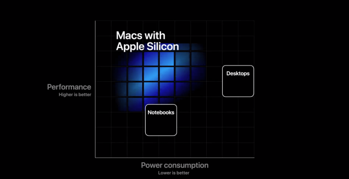 Prosesor Apple dengan ARM-based untuk produk Mac