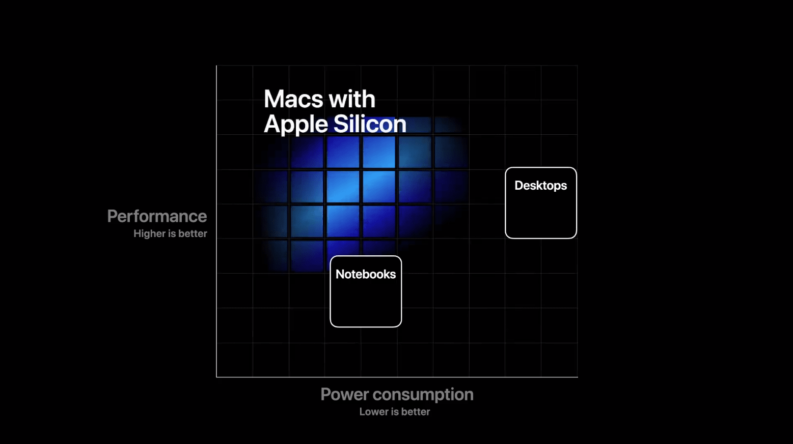 Prosesor Apple dengan ARM-based untuk produk Mac