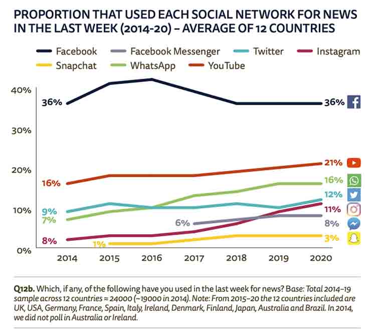 Hasil Survei Sosial Media Sebagai Rujukan Sumber Berita