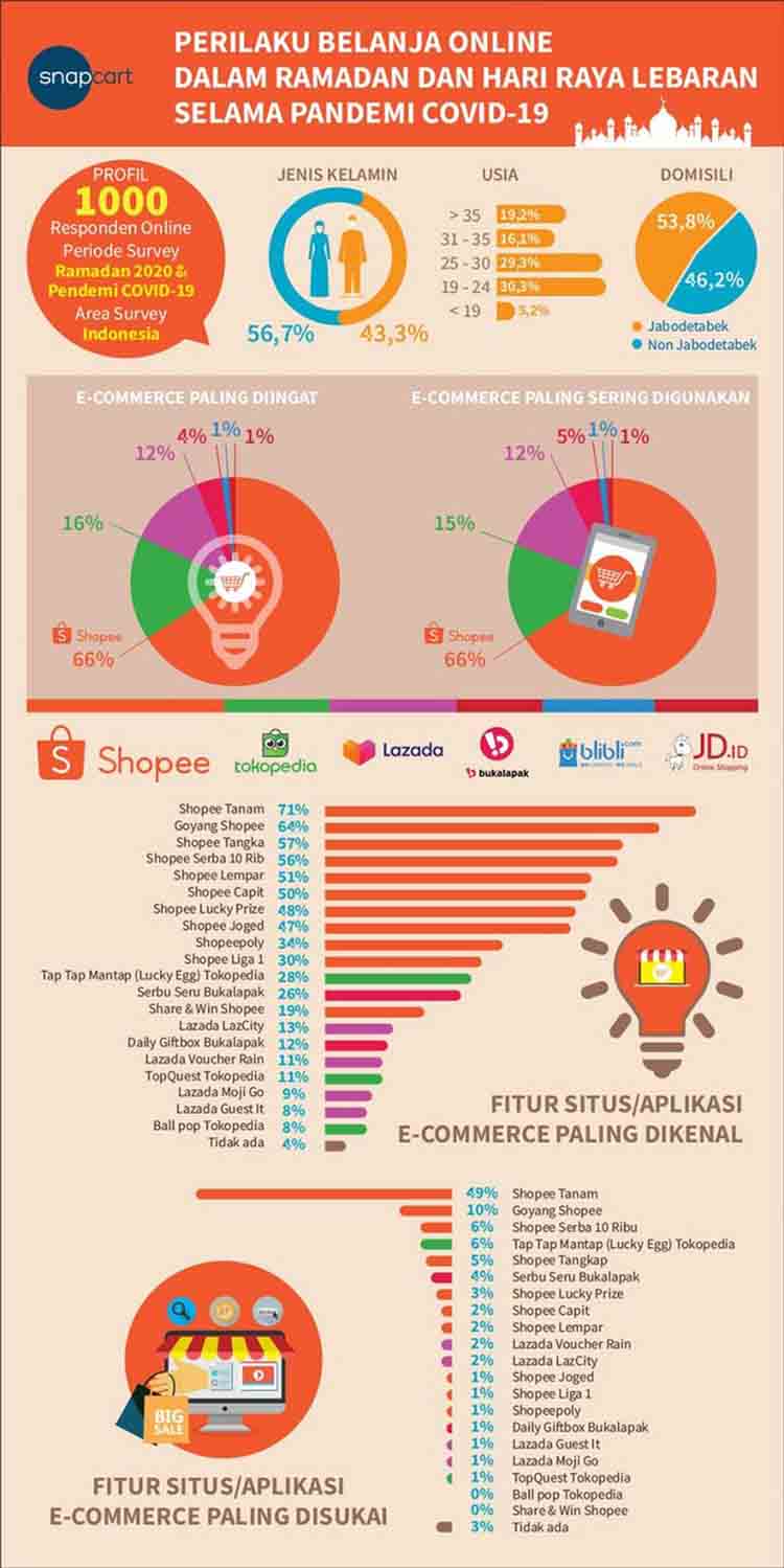 Infografis Perilaku Belanja di Situs Belanja Online