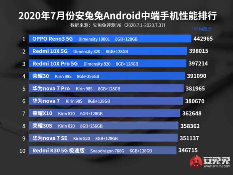 Daftar 10 Ponsel Dengan Performa Terbaik Kategori Mid End