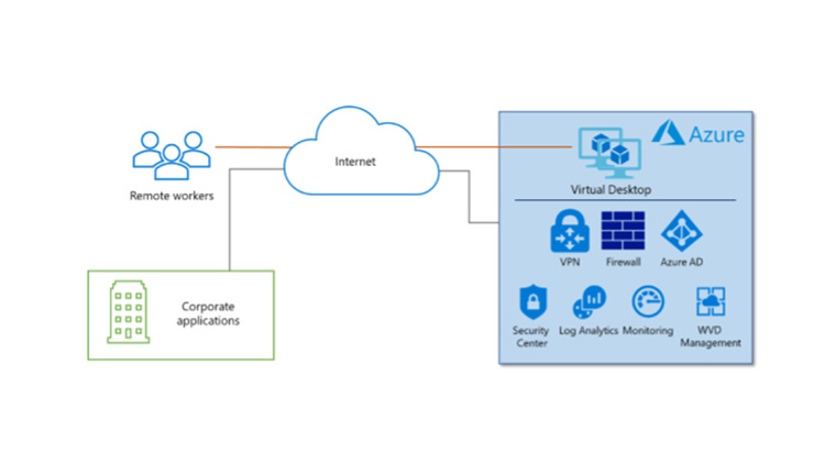 WVD Remote Access