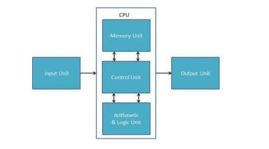 Struktur CPU