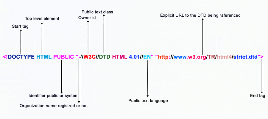 Struktur Dasar HTML pada Website