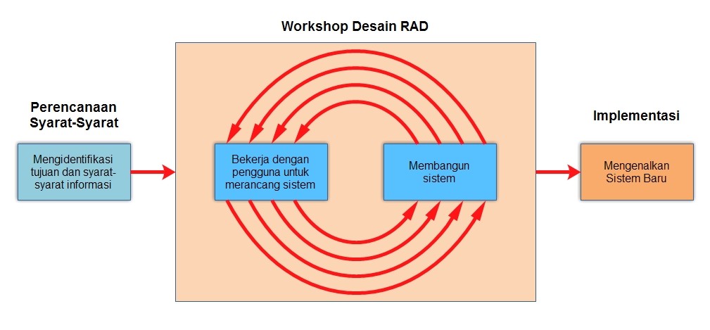 Apa Saja Fase-fase RAD