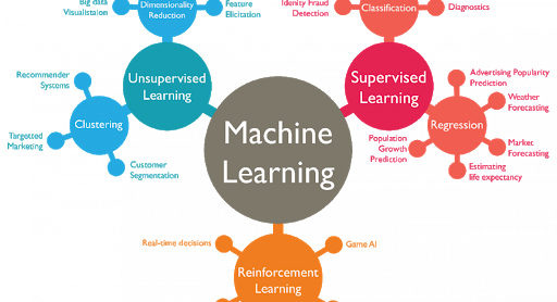 Teknik Belajar Machine Learning