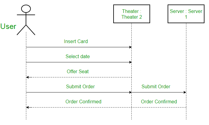 Apa itu Sequence Diagram? Mengenal Pengertian Sequence Diagram