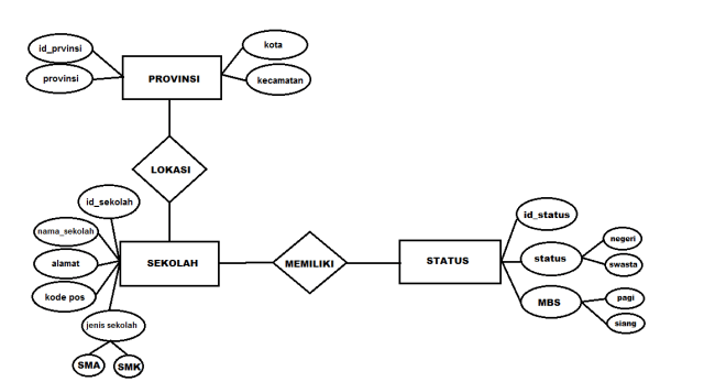 Mengenal Entity Relationship Diagram