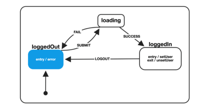 Apa itu State Machines Diagram? Mengenal Pengertian State Machines Diagram