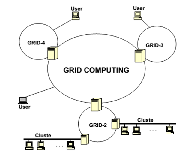 Pengertian Grid Computing