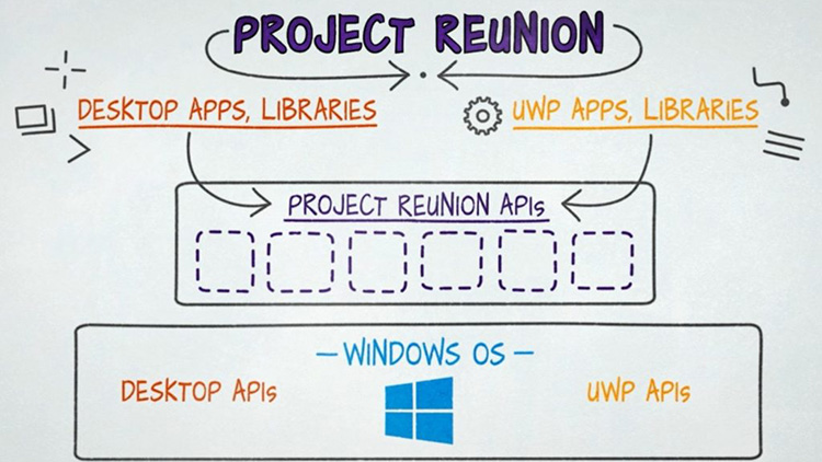 Project Reunion Tool API Win32 Microsoft
