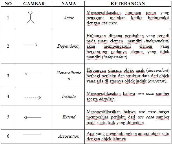 Relasi di Dalam Use Case