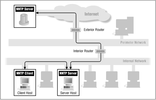 Pengertian NNTP (Network News Transfer Protocol)