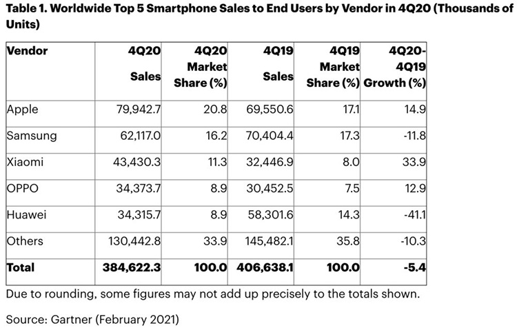 Penjualan Smartphone Kuartal Keempat Tahun 2020
