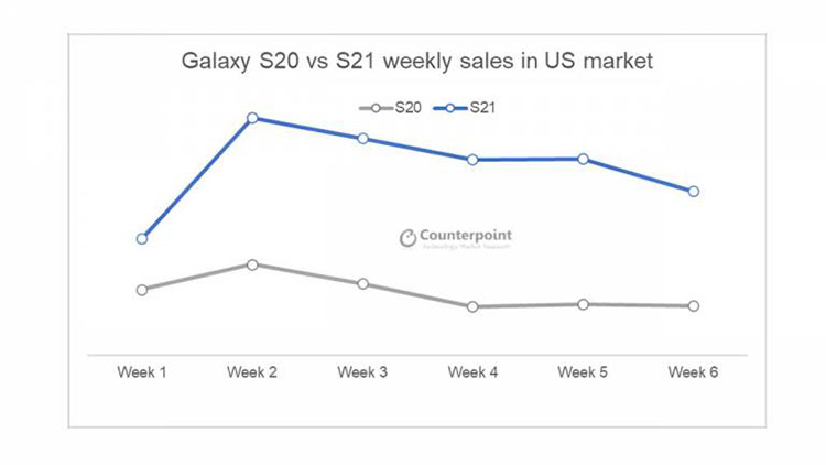 Perbandingan Penjualan Galaxy S21 dan S20