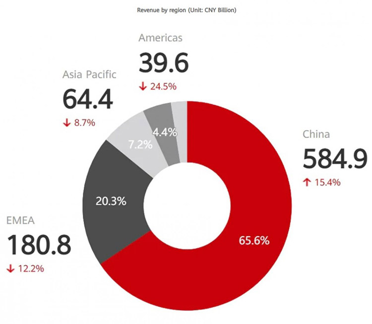 Pertumbuhan Pendapatan Huawei Tahun 2020 Berdasarkan Wilayah