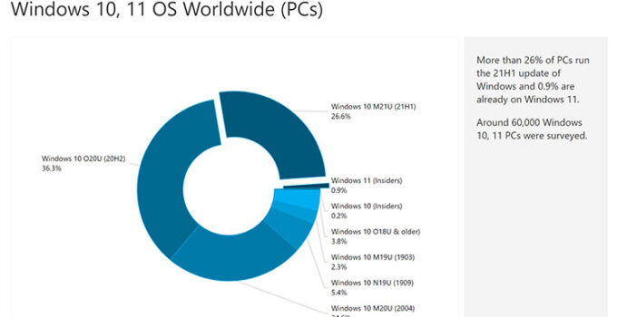 Baru Diumumkan, Windows 11 Raih 1 Persen Pangsa Pasar Global