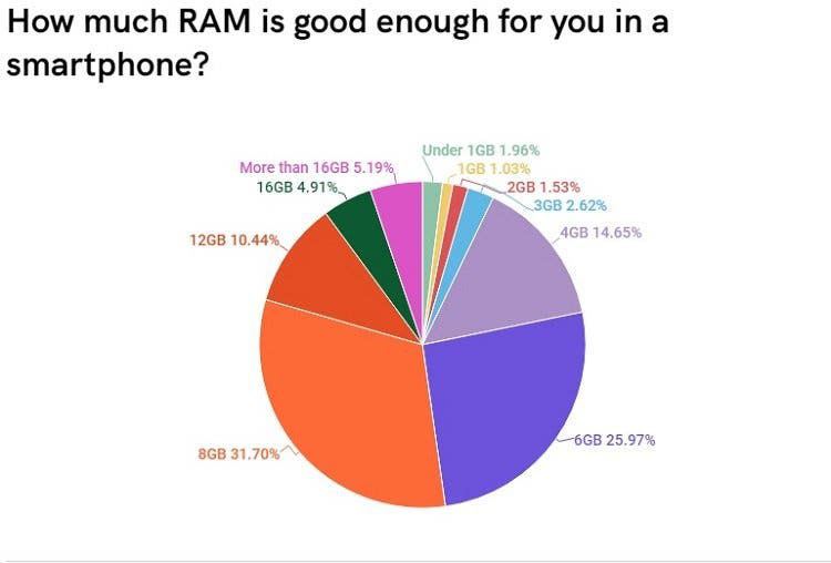 Survey Kebutuhan RAM Pada Smartphone