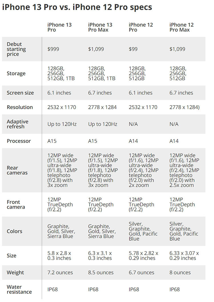 Perbedaan iPhone 13 dan iPhone 12