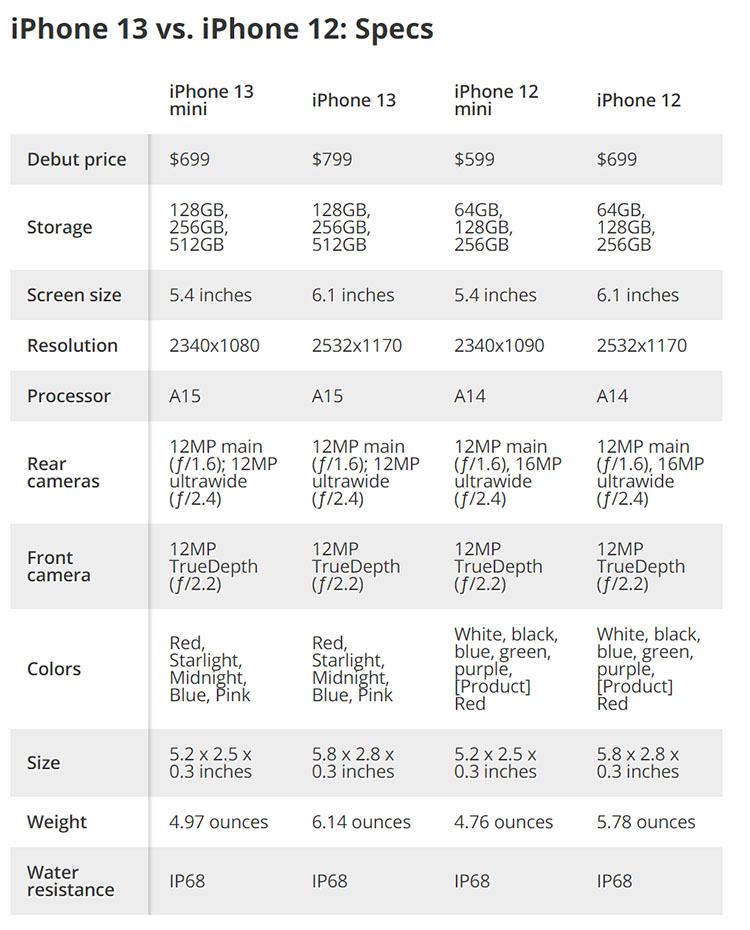 Perbedaan iPhone 13 vs iPhone 12