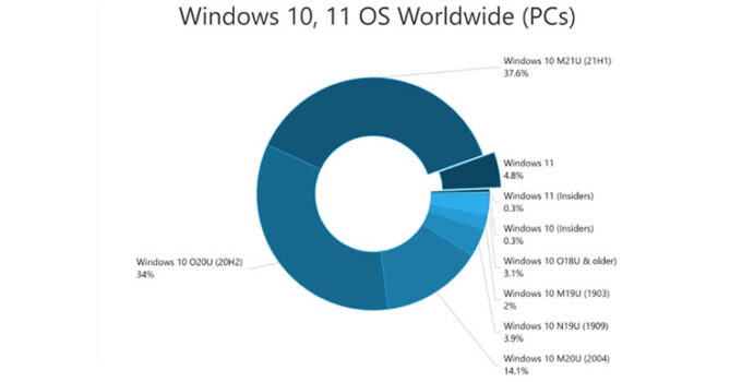 Windows 11 Telah Terpasang di 5 Persen Perangkat PC Dunia