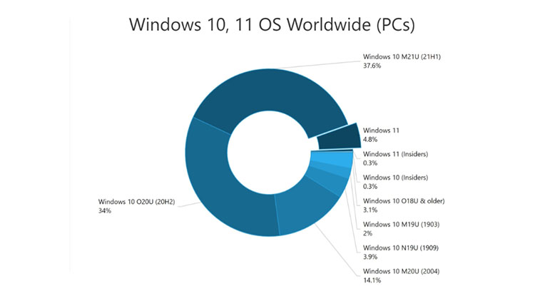 Windows 11 Telah Terpasang di 5 Persen Perangkat PC Dunia