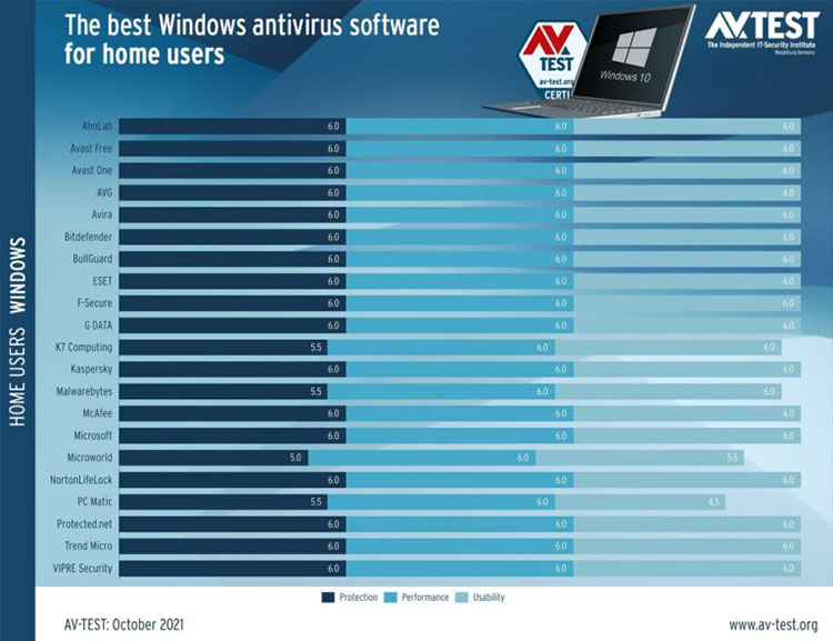 Daftar Ranking Antivirus AV-Test