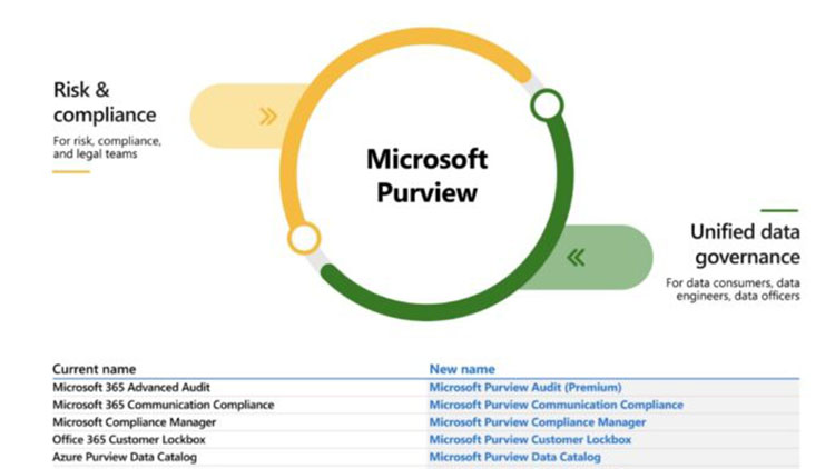 Microsoft Purview Dapatkan Pengklasifikasi Baru Terintegrasi Microsoft 365