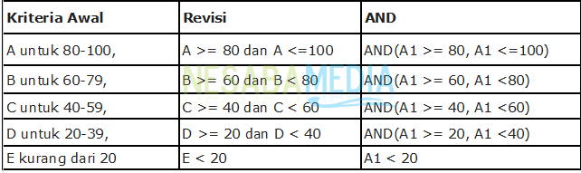 Rumus IF Bertingkat di Microsoft Excel