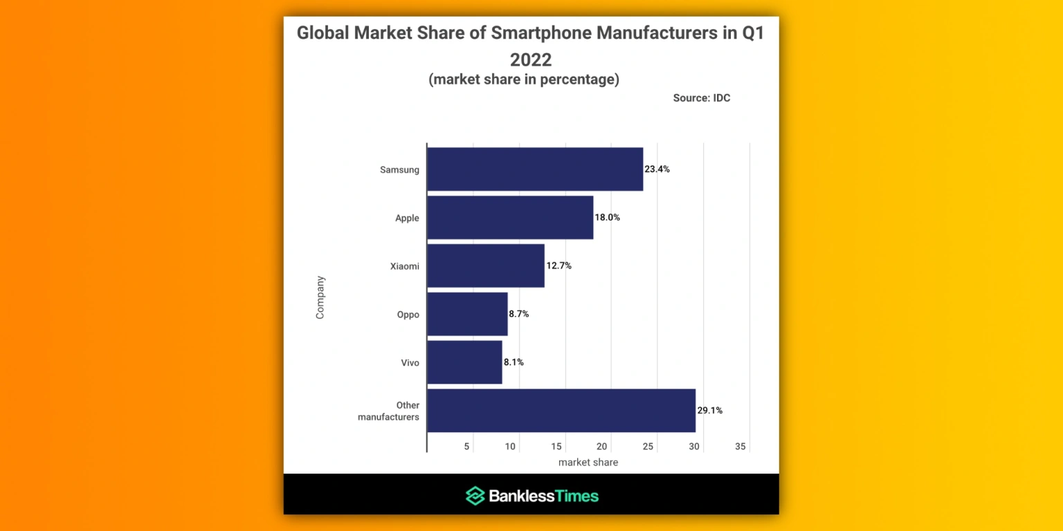 Apple Memimpin Premium Market Smartphone dengan iPhone 13