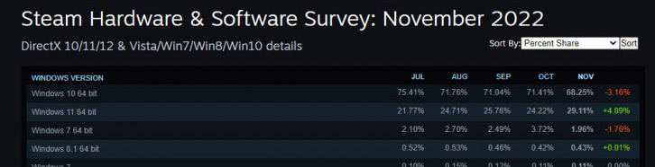 Steam: Pengguna Windows 11 Kini Meningkat 21% 2