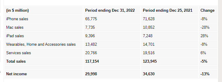 Apple Rilis Laporan Penjualan, Turun di Q4 2022 2